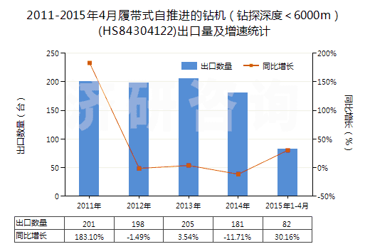 2011-2015年4月履帶式自推進(jìn)的鉆機(jī)（鉆探深度＜6000m）(HS84304122)出口量及增速統(tǒng)計
